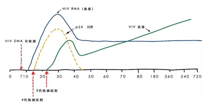 如何自检艾滋病？