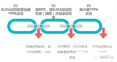 梅毒实验的困惑，真阳性 or 假阳性？