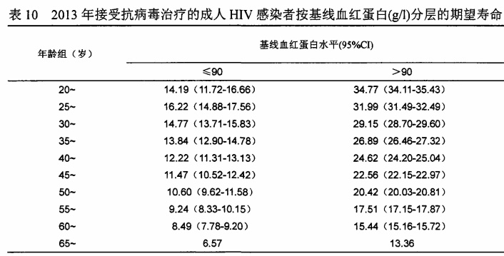 意外感染上了艾滋病到底能活多久