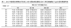 意外感染上了 “艾滋病” ，到底能活多久？