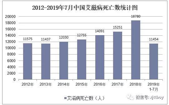 2019年中国艾滋病发病人数、死亡人数及抗艾药物现状