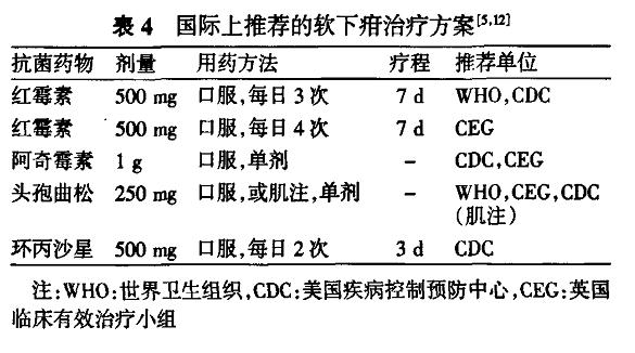 软下疳_硬下疳与软下疳_软下疳治疗