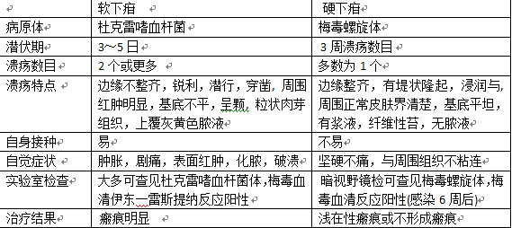 软下疳怎么治疗_软下疳 硬_软下疳