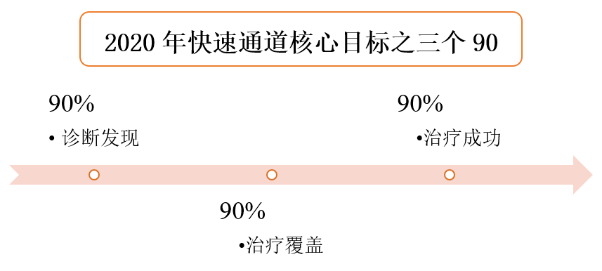 全球艾滋病监测信息主要来源