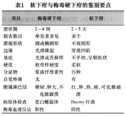 软下疳症状_软下疳_软下疳的症状