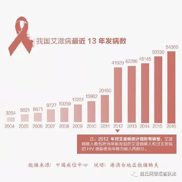 12月1日世界艾滋病日：艾滋病并不可怕，你知道怎么预防吗？