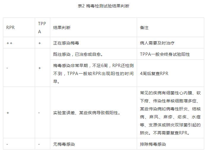 rpr 梅毒螺旋体感染：教你读懂TPPA与RPR