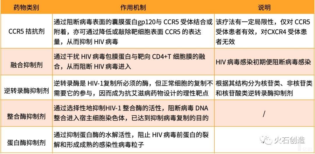 表1  部分抗HIV病毒药物的作用机制表.jpeg