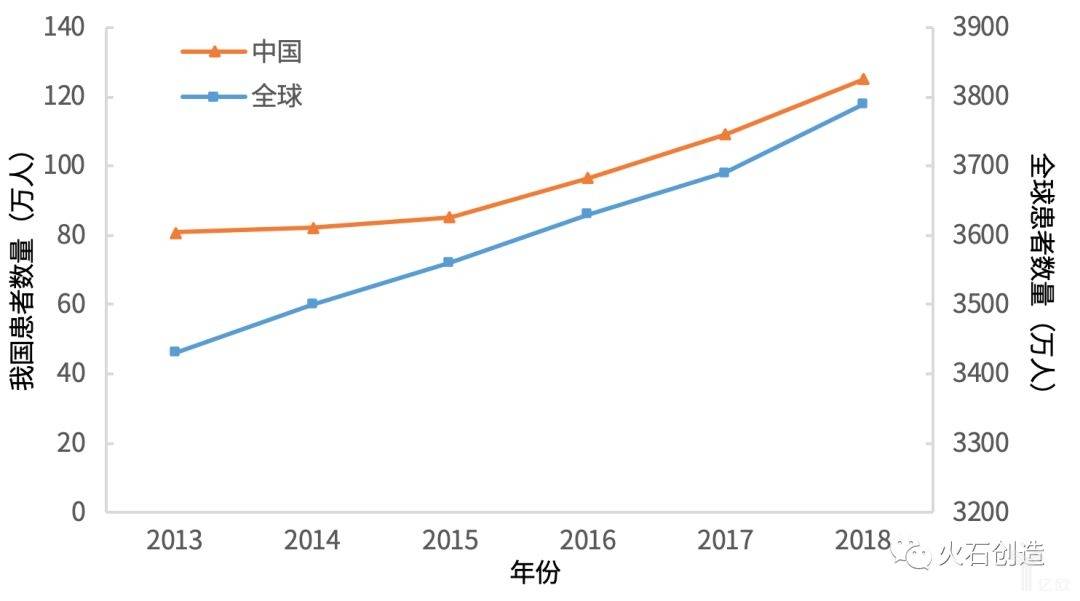 图2  2013—2018全球和中国HIV/AIDS病例数量.jpeg