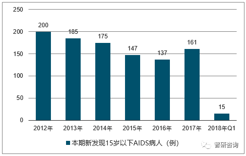 近年中国艾滋病疫情情况数据及传播途径分析【图】