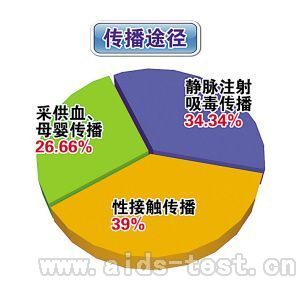 各种传播途径占的比重