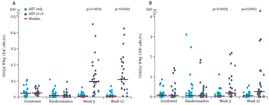 ▲治疗第9周和第12周时，ART+“踢杀”疗法组的患者，体内HIV特异性的T细胞占比显著更高（图片来源：参考资料[1]）