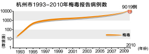 浙江每500人有1人得性病 梅毒病例数居全国第一