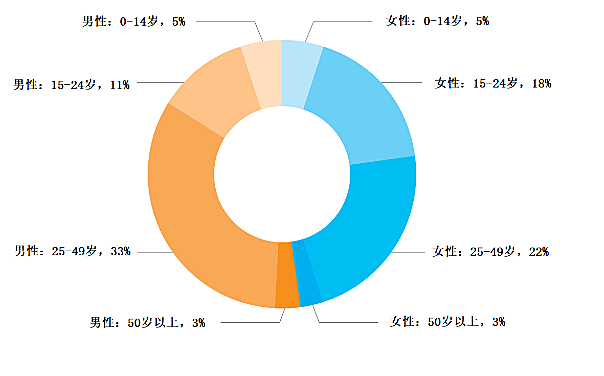 感染艾滋病