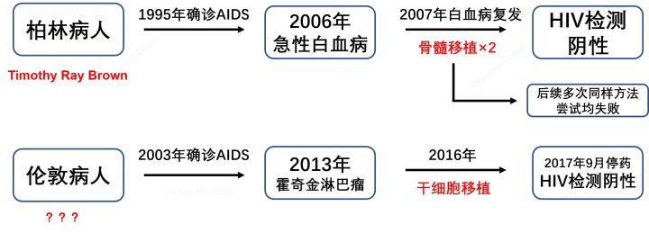 全球艾滋病治愈第二例或将诞生，以后再也不必害怕HIV病毒？