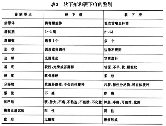 软下疳和硬下疳的区别,硬下疳症状图片