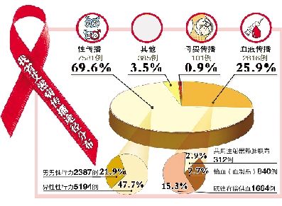 新疆艾滋病感染者_艾滋病感染者_艾滋病感染者的帖子