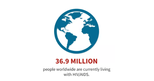 2017年全世界约有3690万人感染艾滋病毒艾滋病