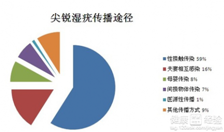 尖锐湿疣患者有哪些症状表现