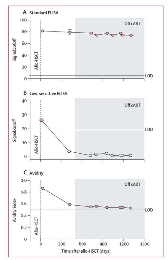  图源：Lancet HIV