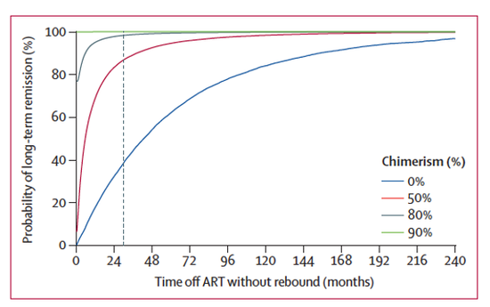 图源：Lancet HIV