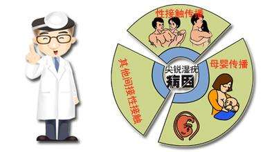 得了一次尖锐湿疣还会在得吗