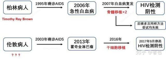 艾滋病治愈