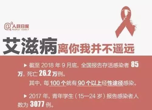 19岁女大学生患艾滋，3个月传染324人：别拿生命去发生关系！