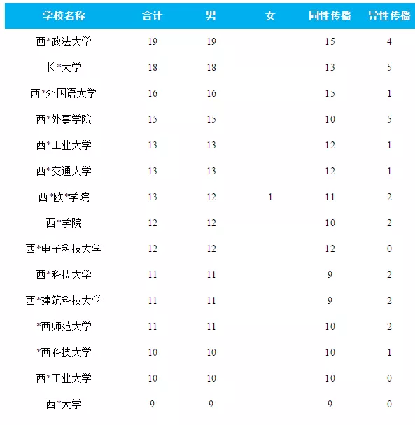 高考学霸染上艾滋：大学校园已成艾滋病温床，为了孩子看看吧