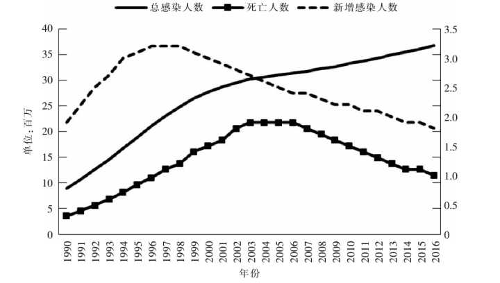 艾滋病病毒