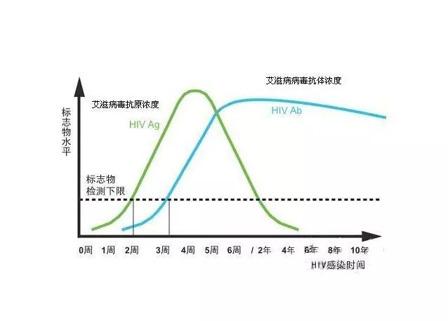 艾滋病毒真的无孔不入吗？怀疑感染时，这几步能救命