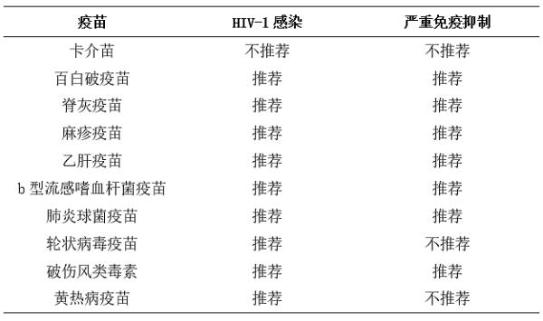 艾滋病病毒（HIV）感染者能接种疫苗吗？