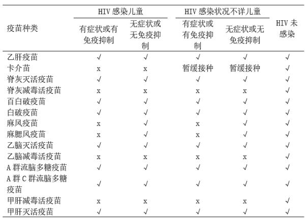 艾滋病病毒（HIV）感染者能接种疫苗吗？