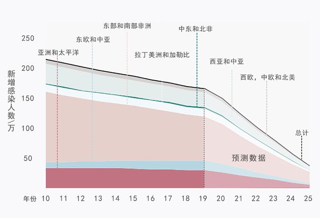 艾滋病毒