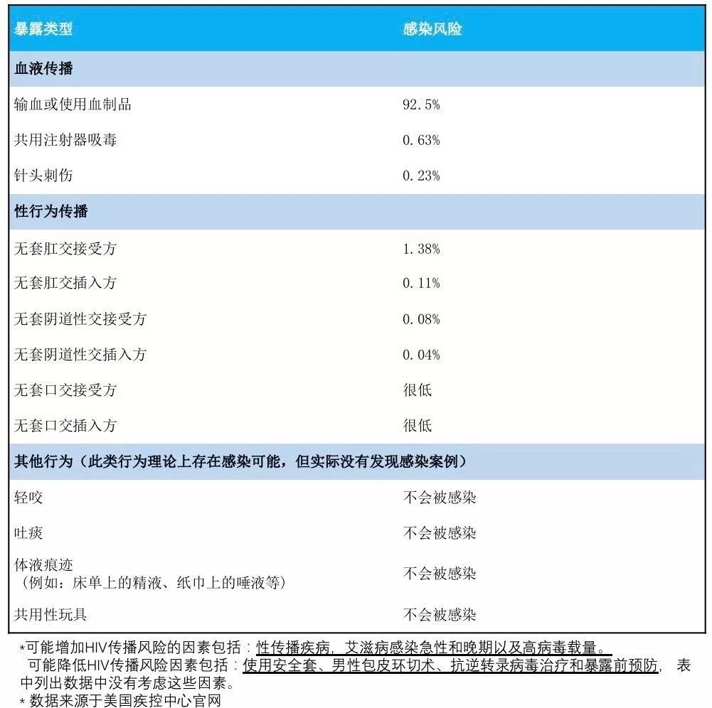 多少量的血液、精液才能感染艾滋病毒？