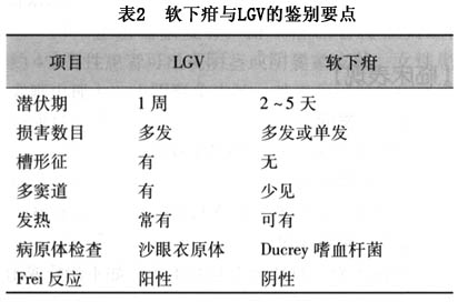 软下疳一定有症状 软下疳的临床表现