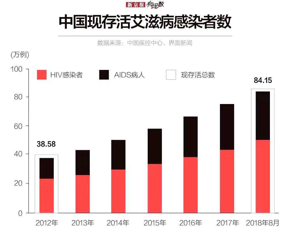 艾滋病治愈