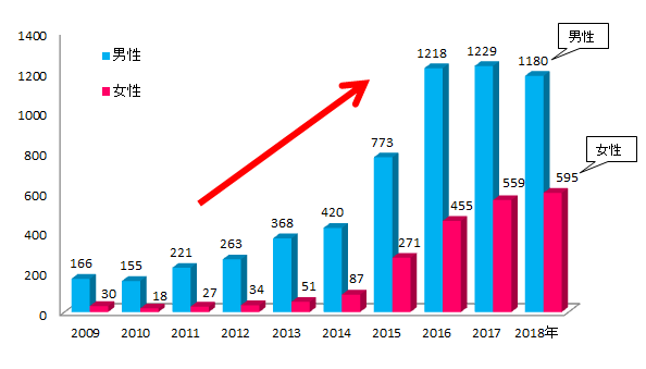 東京都の梅毒患者報告数（2007～2017年）のグラフ