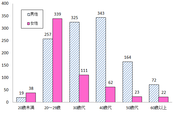 東京都の男女別・年齢別梅毒患者報告数（2017年）のグラフ