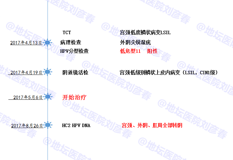 病例分享——尖锐湿疣会导致宫颈病变吗？