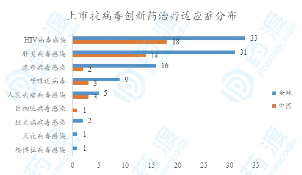 hiv病毒