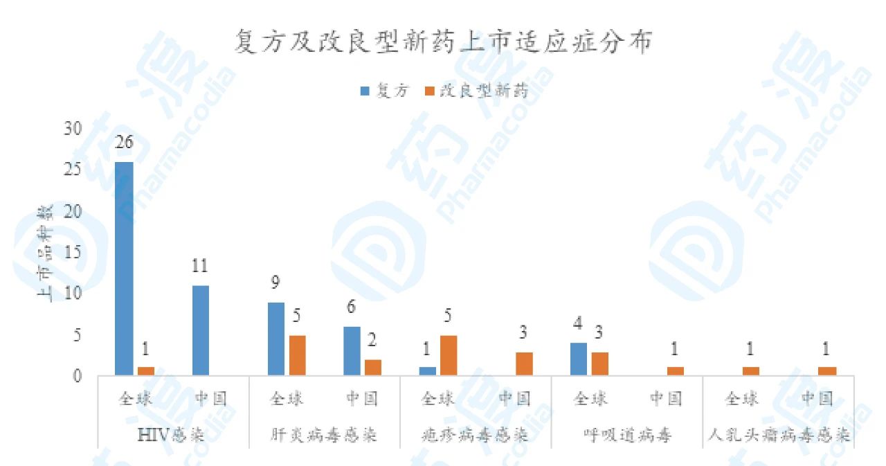 hiv病毒