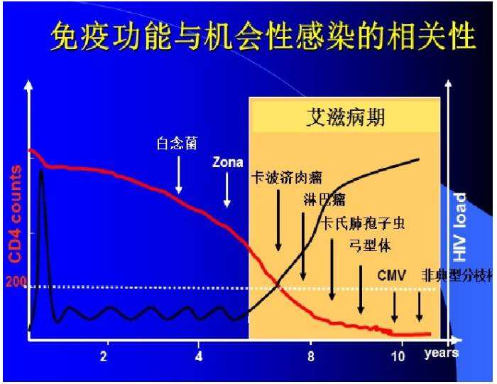 感染艾滋病_感染艾滋病多久有症状_感染艾滋病能活多久