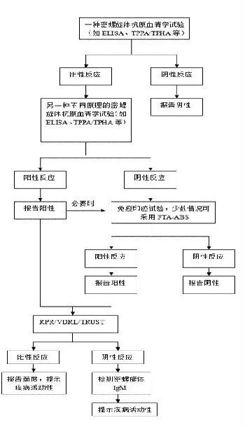 梅毒感染的报告与解释（附2018国家梅毒诊断标准）