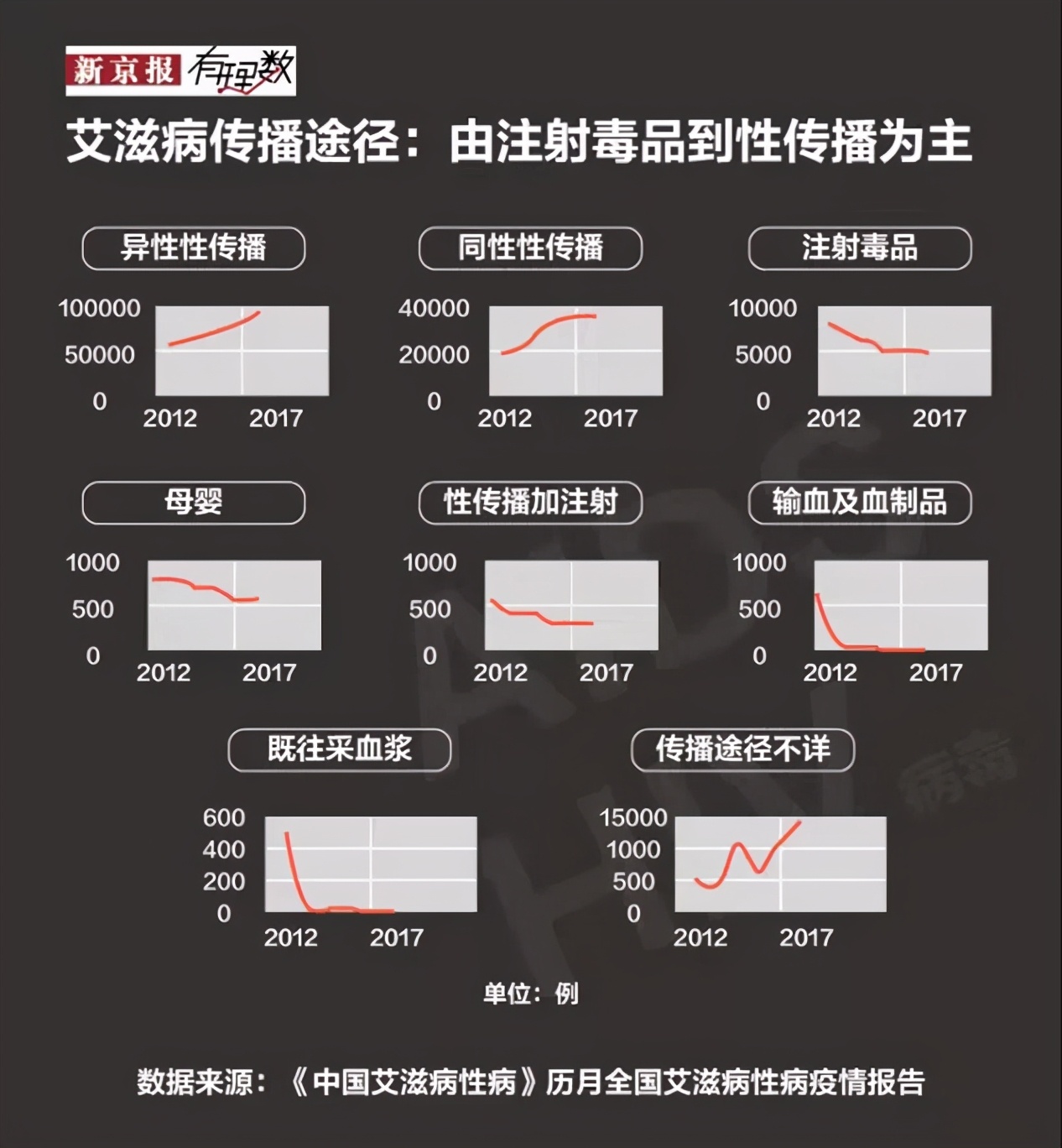 中国现存HIV感染96万，这么多艾滋病从何而来？两类人是重点