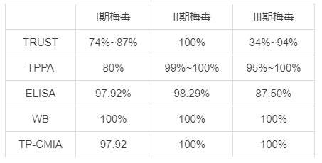 感染梅毒