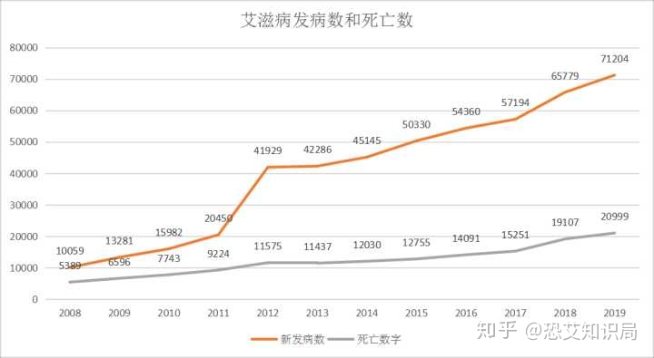 艾滋病