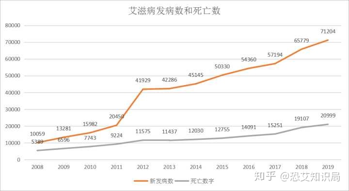 中国艾滋病是不是在“爆发”阶段啊？