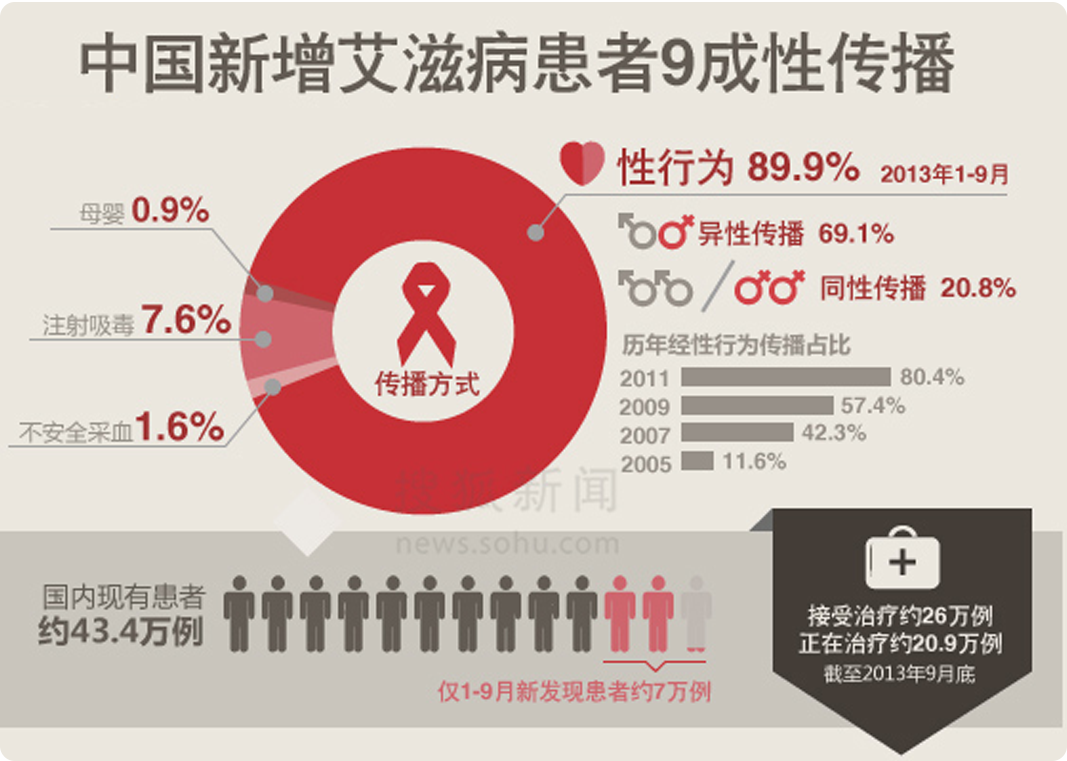 艾滋病预防很重要