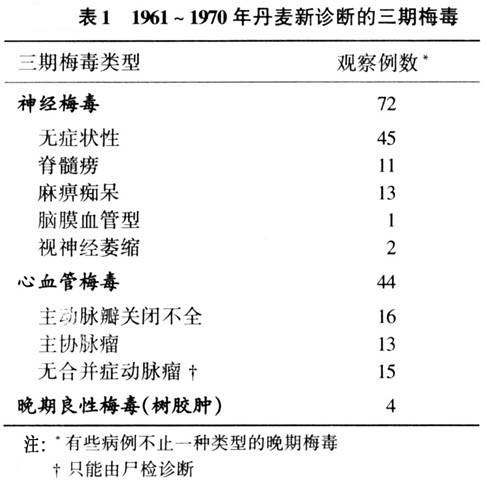 梅毒_列宁梅毒_什么是梅毒?梅毒有什么症状